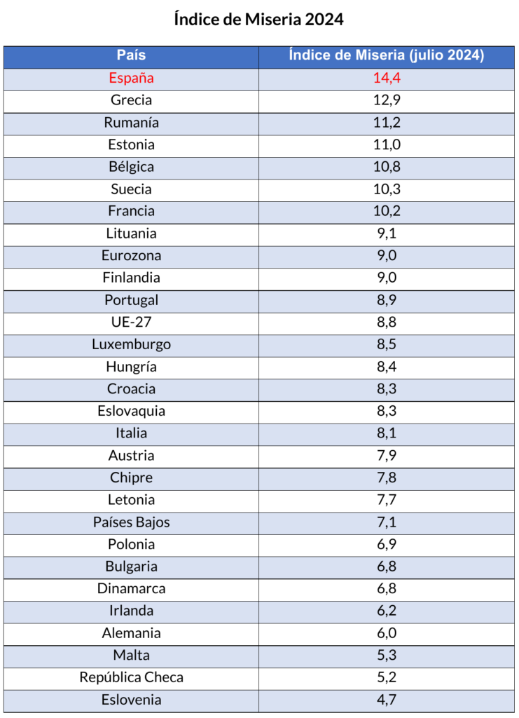 Índice de Miseria 2024 | Paro e inflación en España y Europa – Instituto Juan de Mariana