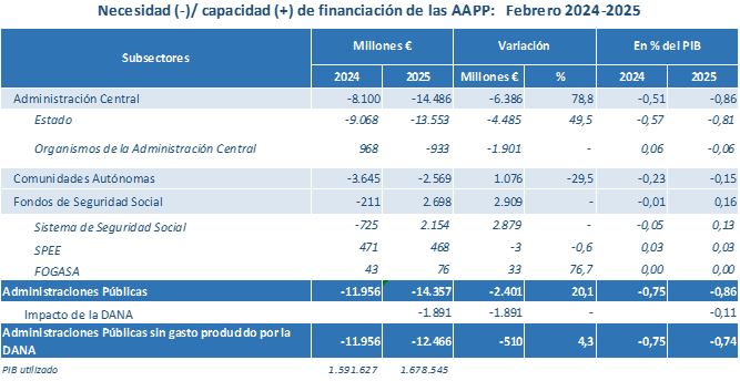 El déficit del conjunto de las Administraciones Públicas se sitúa en el 0,86% del PIB en febrero de 2025: Ministerio de Hacienda
