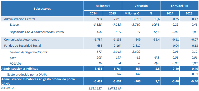 20250331-ejecucion-presupuestaria-cierre-2024-y-datos-estado-febrero-2025: Ministerio de Hacienda