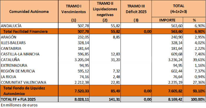El Fondo de Financiación a CCAA para el tercer trimestre de 2025 asciende a 8.169 millones de euros: Ministerio de Hacienda