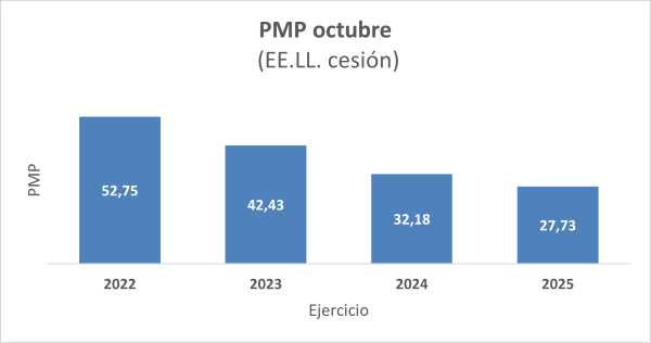 El PMP de octubre desciende en todas las Administraciones Públicas: Ministerio de Hacienda