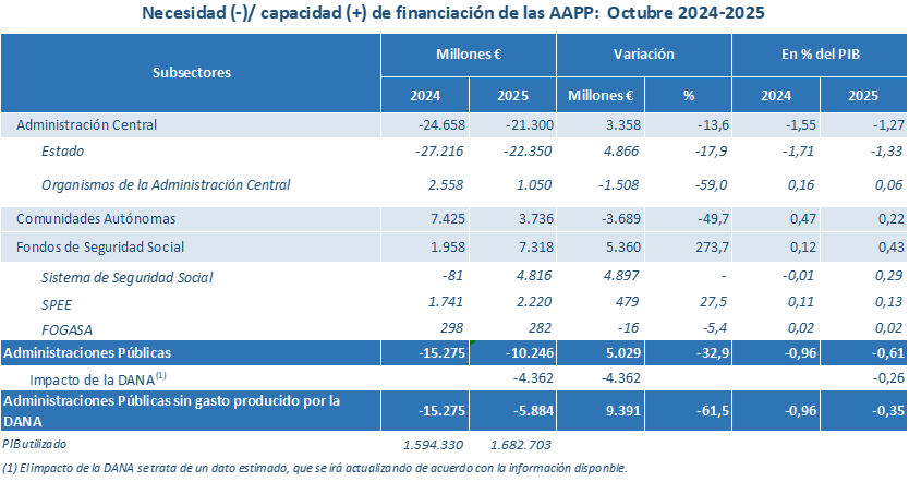 Ejecución Presupuestaria Estado Noviembre y consolidado Octubre 2025: Ministerio de Hacienda
