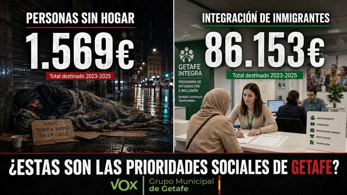 VOX Getafe denuncia que el Ayuntamiento destina 86.153 euros a integración de inmigrantes mientras apenas dedica 1.569 euros a personas sin hogar.